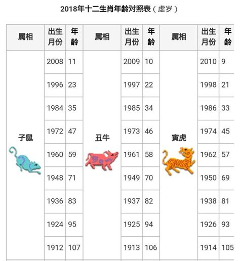 12生肖年龄|十二生肖出生年份表 十二生肖岁数年龄对照表